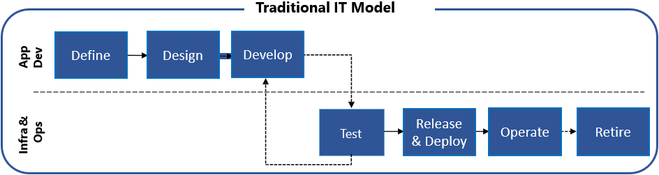 traditional_it_model